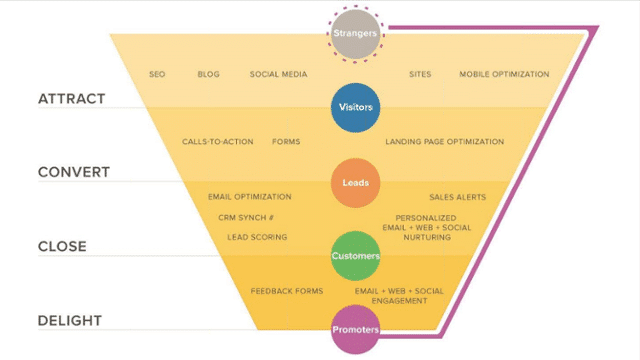 The Marketing Funnel is Your Franchise Business’ Best Friend